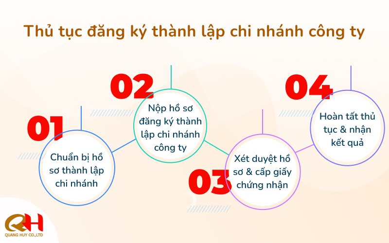 Thủ tục đăng ký thành lập chi nhánh công ty